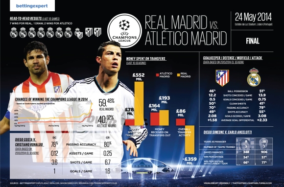 UEFA Champions League Final Infographic 2014